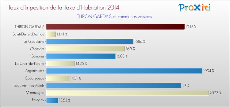 Taux d'imposition de la taxe d'habitation 2014 pour THIRON GARDAIS et les communes proches Comparaison des taux d'imposition de la taxe d'habitation 2014 pour THIRON GARDAIS et les communes voisines